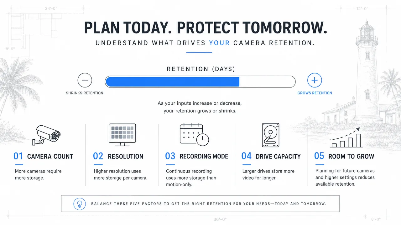 Diagram showing camera retention as a storage bar that grows or shrinks with camera count, resolution, recording mode, and drive capacity