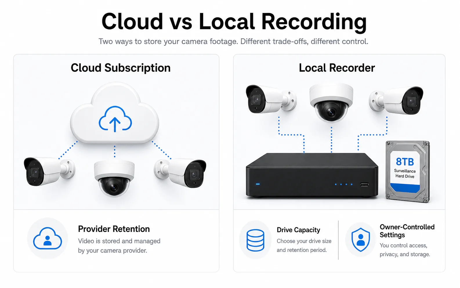 Diagram comparing cloud camera subscription storage with local UniFi Protect style recording on hardware in the home