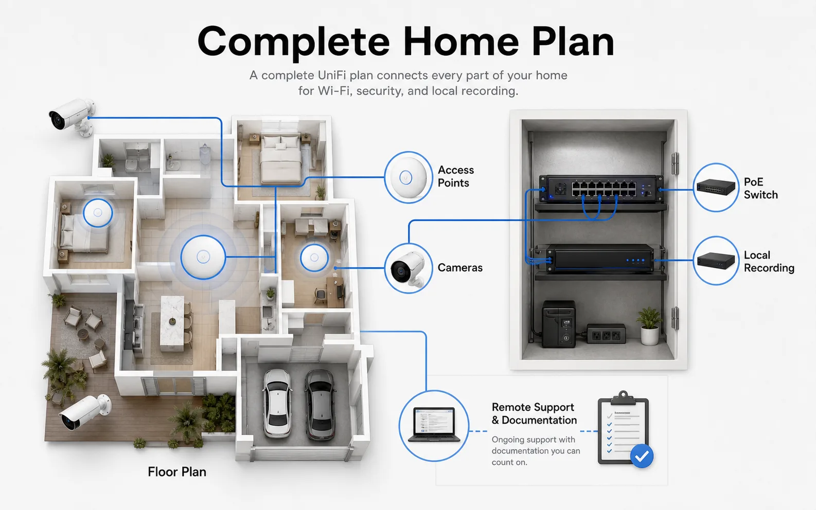 Diagram showing a coastal home floor plan connected to access points, cameras, a PoE switch, local recorder, and remote support