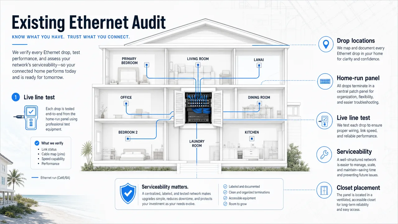 Diagram of a home with labeled ethernet drops traced back to a central patch panel with a live-line test step