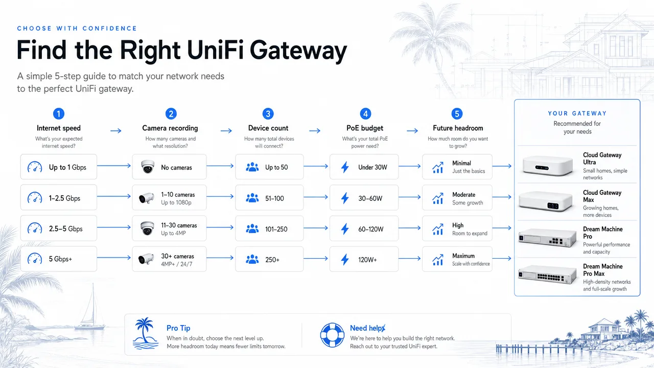Decision flow showing internet speed, camera recording, device count, PoE budget, and future headroom leading to a chosen UniFi gateway