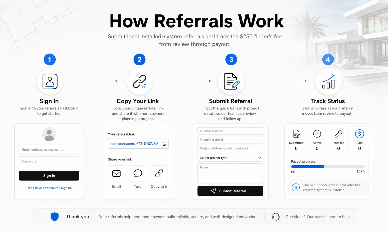 Infographic showing the Tech Techr referral process: sign in, copy your link, submit referral, and track status
