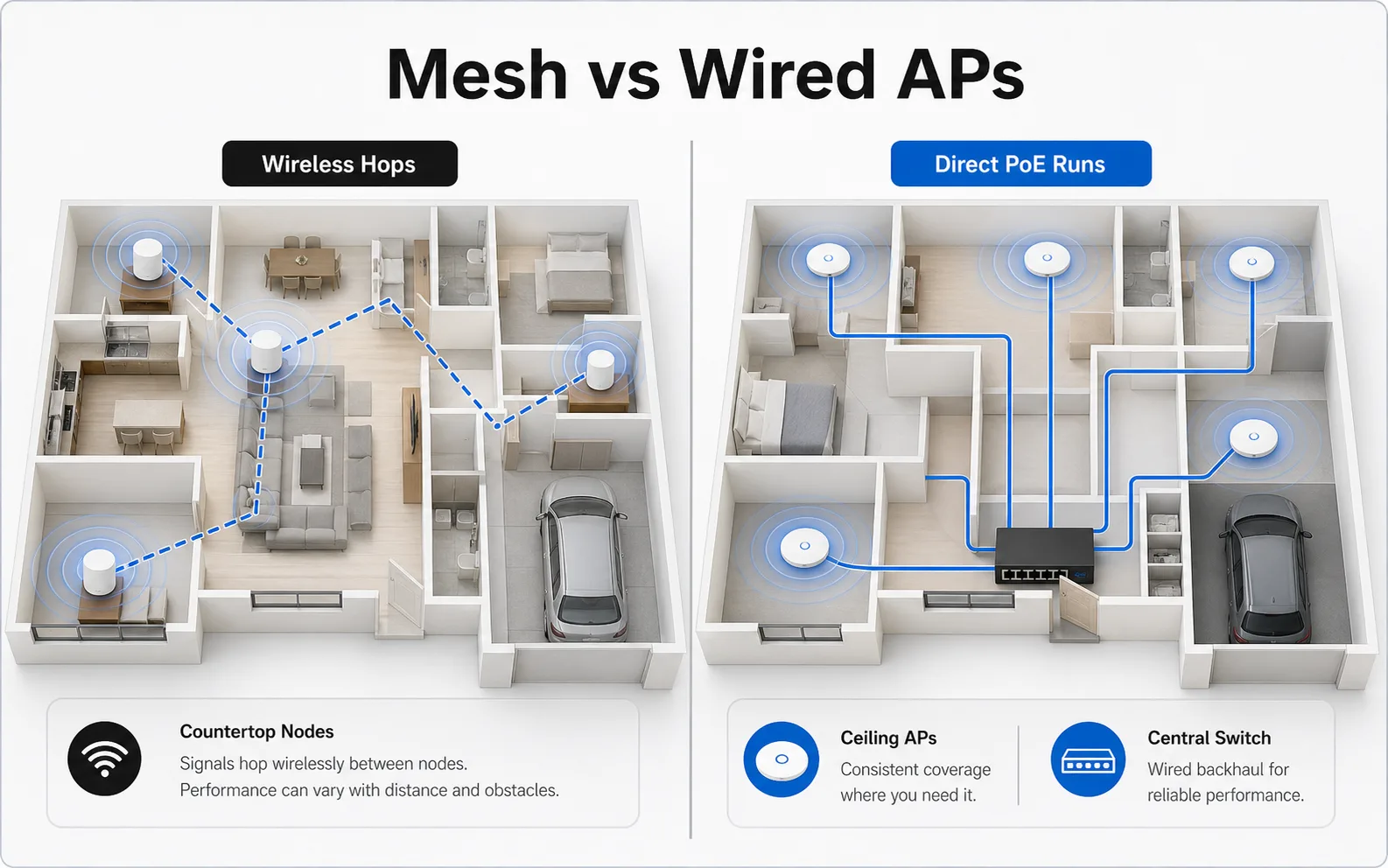 Comparison diagram showing consumer mesh with wireless hops versus UniFi wired access points connected to a PoE switch