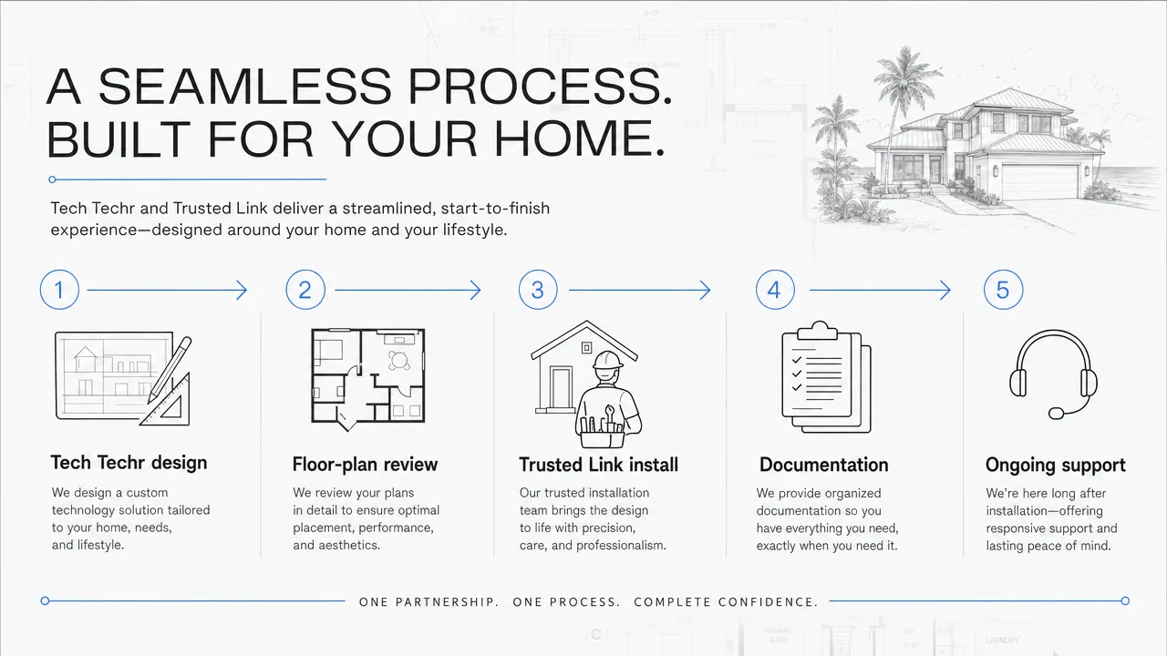 Left-to-right flow showing Tech Techr design and floor-plan review, Trusted Link installation, documentation, and ongoing support