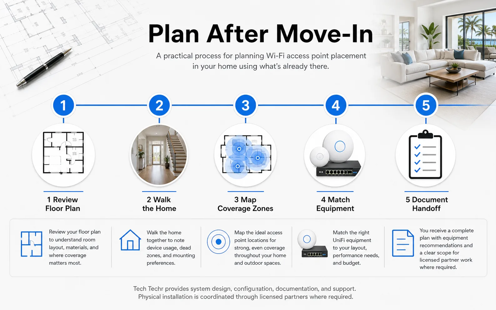 Timeline showing after move-in Wi-Fi planning steps: review floor plan, walk the home, map coverage zones, match equipment, and document handoff