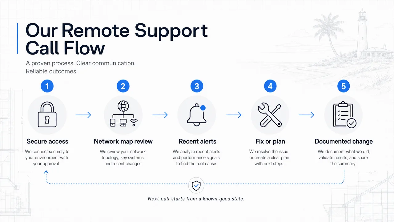 Left-to-right flow showing secure access, network map review, recent alerts, fix or plan, and documented change, with a loop back to the next call